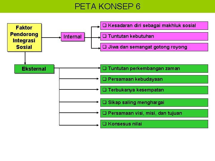 PETA KONSEP 6 Faktor Pendorong Integrasi Sosial Eksternal q Kesadaran diri sebagai makhluk sosial