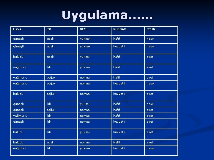 Uygulama…… HAVA ISI NEM RÜZGAR OYUN güneşli sıcak yüksek hafif hayır güneşli sıcak yüksek