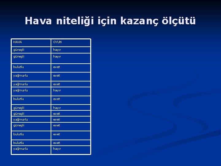 Hava niteliği için kazanç ölçütü HAVA OYUN güneşli hayır bulutlu evet yağmurlu hayır bulutlu