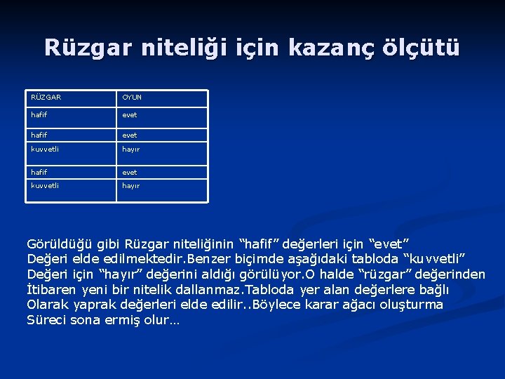 Rüzgar niteliği için kazanç ölçütü RÜZGAR OYUN hafif evet kuvvetli hayır Görüldüğü gibi Rüzgar