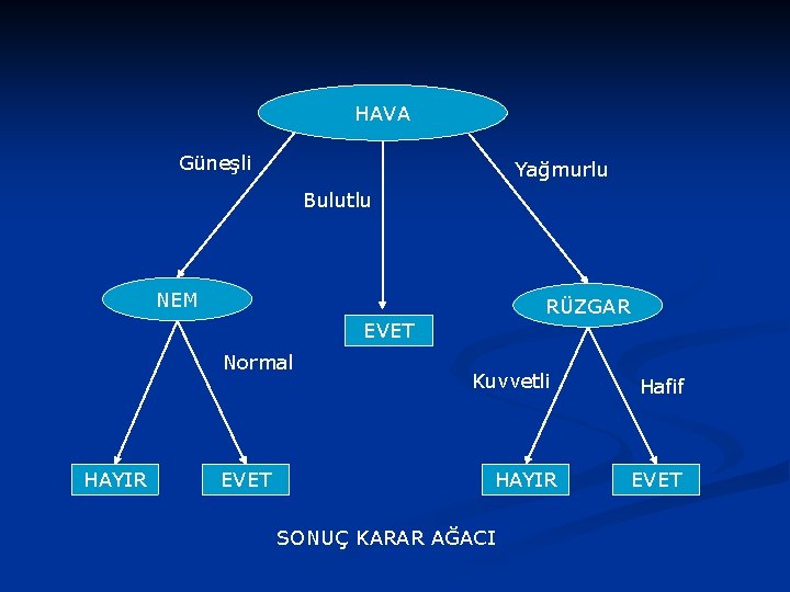 HAVA Güneşli Yağmurlu Bulutlu NEM RÜZGAR EVET Normal HAYIR EVET Kuvvetli Hafif HAYIR EVET