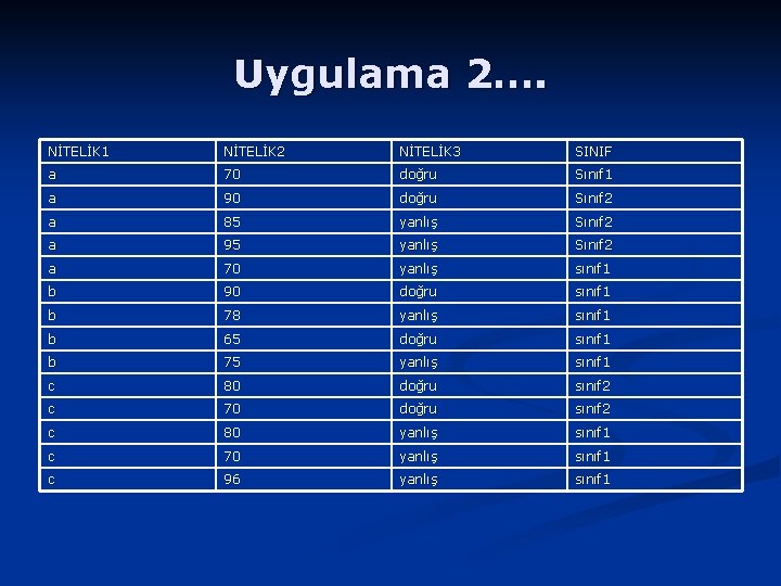 Uygulama 2…. NİTELİK 1 NİTELİK 2 NİTELİK 3 SINIF a 70 doğru Sınıf 1