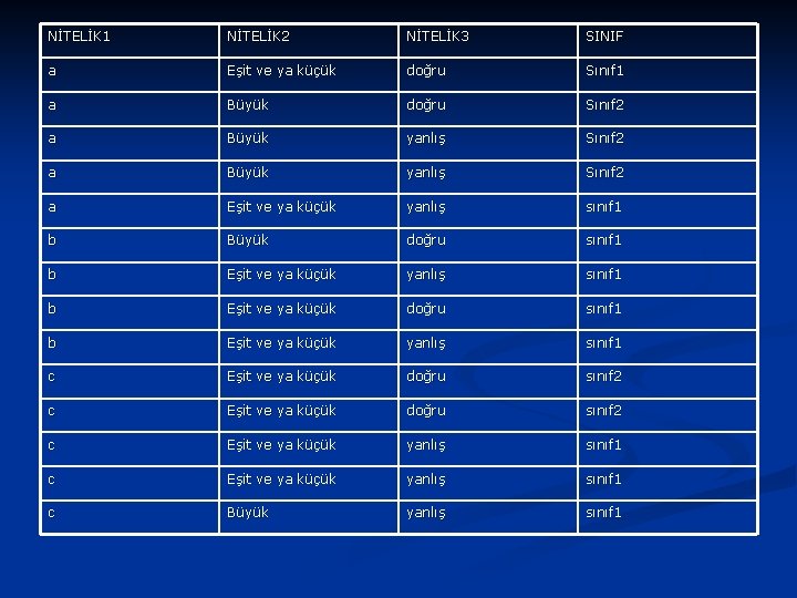 NİTELİK 1 NİTELİK 2 NİTELİK 3 SINIF a Eşit ve ya küçük doğru Sınıf
