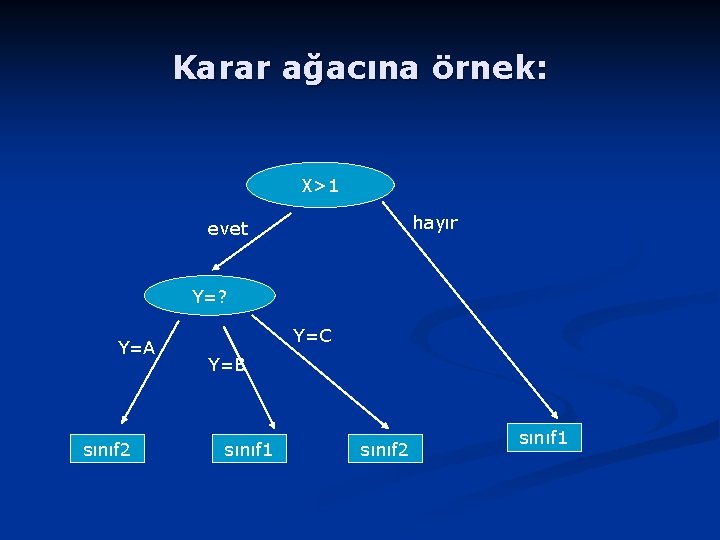 Karar ağacına örnek: X>1 hayır evet Y=? Y=A sınıf 2 Y=C Y=B sınıf 1