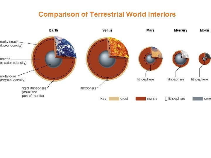 Comparison of Terrestrial World Interiors active geology. Earth and Venus(? ) still have molten