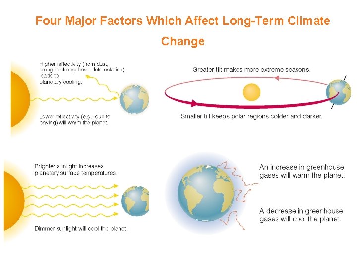 Four Major Factors Which Affect Long-Term Climate Change 