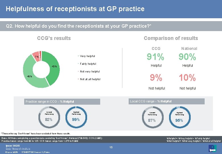 Helpfulness of receptionists at GP practice Q 2. How helpful do you find the