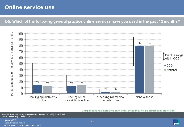 Online service use Percentage used online services in past 12 months Q 5. Which