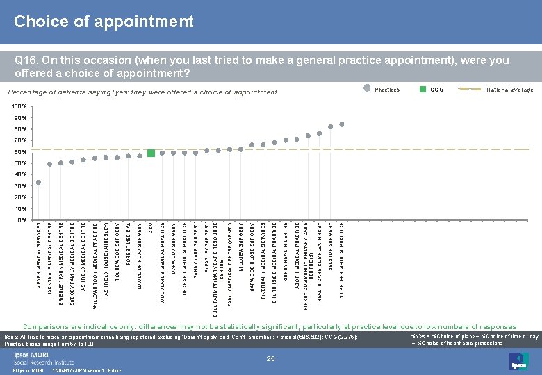 Choice of appointment Q 16. On this occasion (when you last tried to make