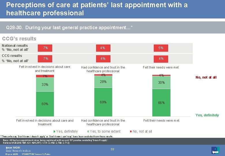 Perceptions of care at patients’ last appointment with a healthcare professional Q 28 -30.