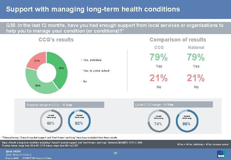 Support with managing long-term health conditions Q 38. In the last 12 months, have