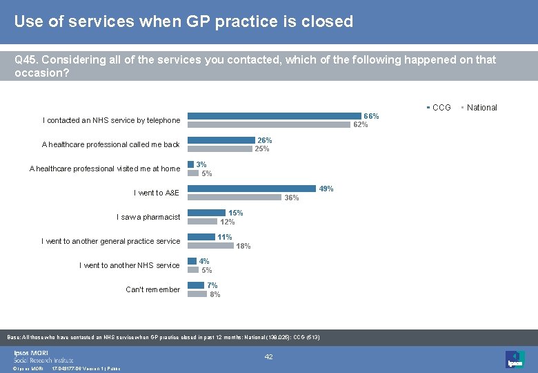 Use of services when GP practice is closed Q 45. Considering all of the