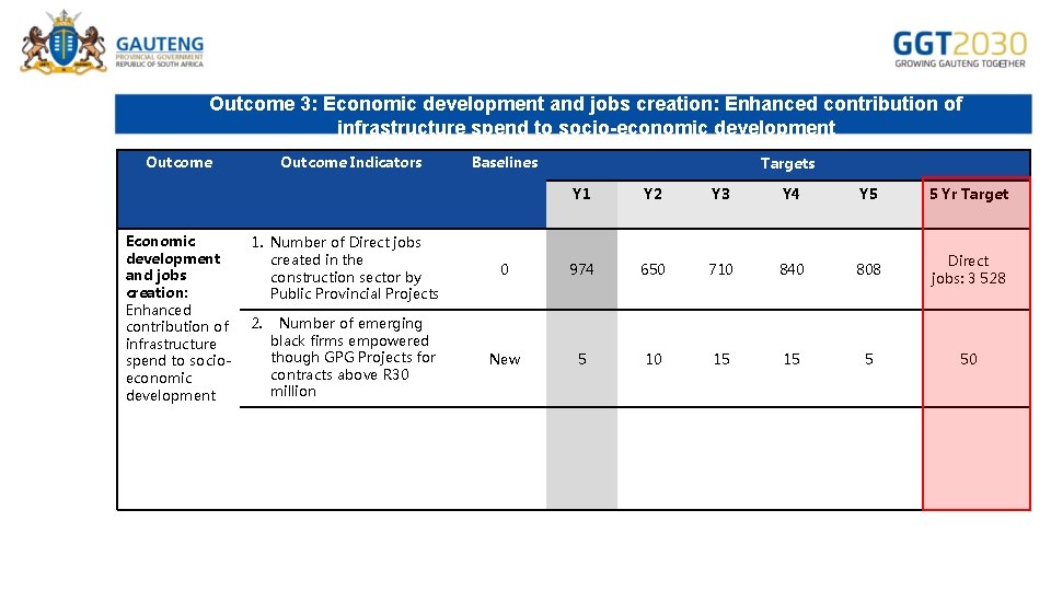 Outcome 3: Economic development and jobs creation: Enhanced contribution of infrastructure spend to socio-economic