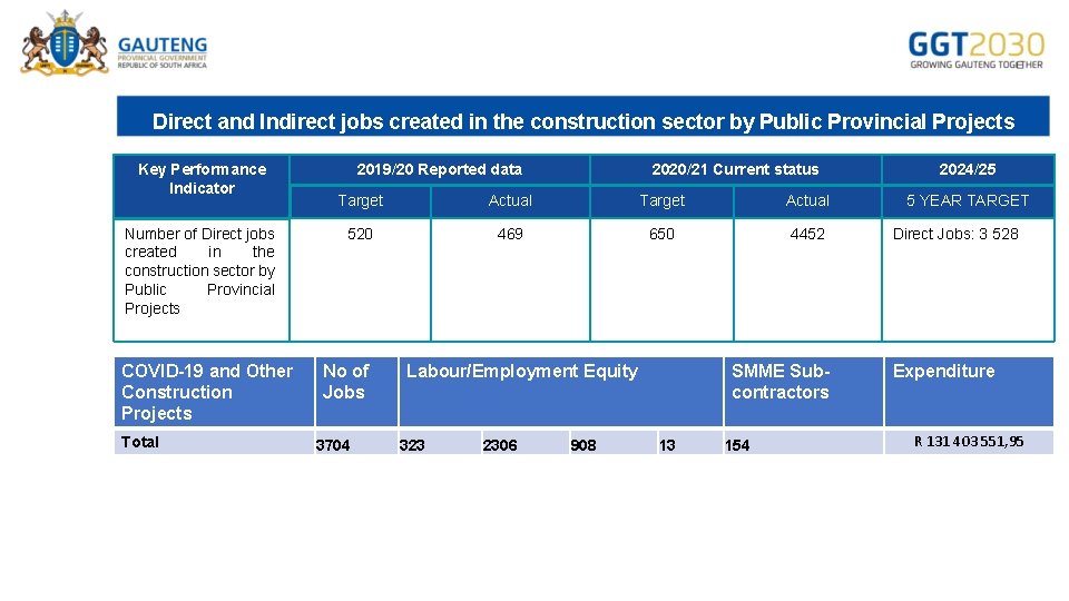 Direct and Indirect jobs created in the construction sector by Public Provincial Projects Key