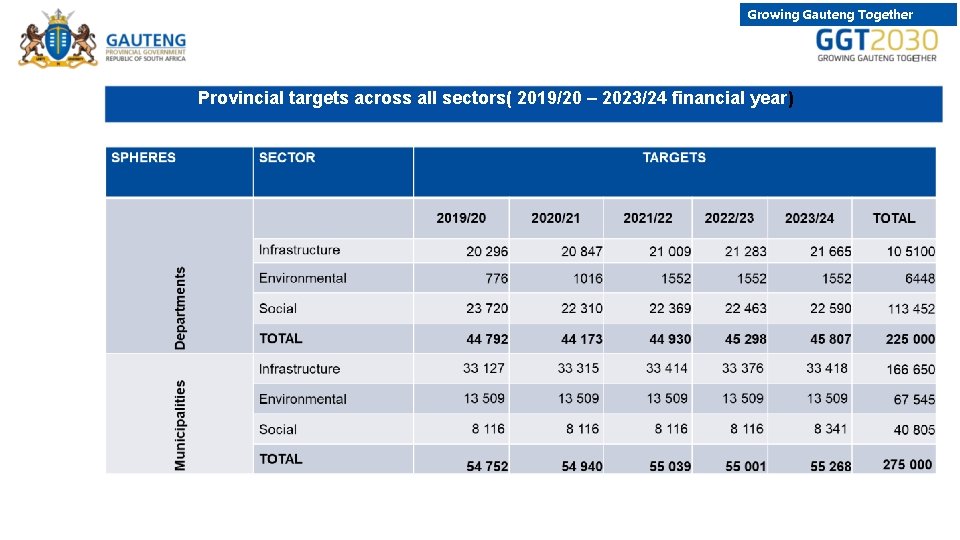 Growing Gauteng Together Provincial targets across all sectors( 2019/20 – 2023/24 financial year) 