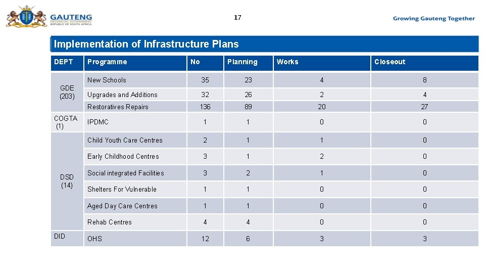 17 Implementation of Infrastructure Plans DEPT GDE (203) COGTA (1) DSD (14) DID Programme