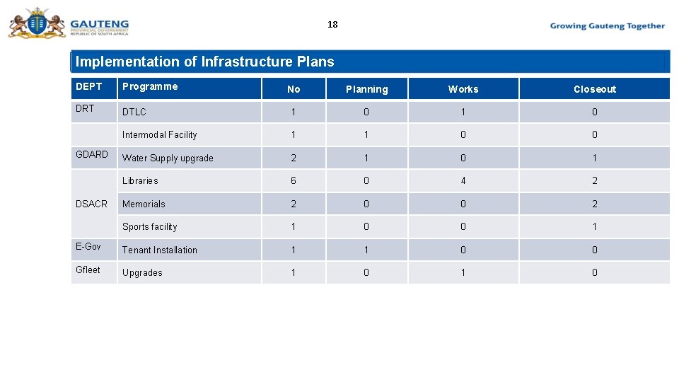 18 Implementation of Infrastructure Plans DEPT Programme DRT No Planning Works Closeout DTLC 1