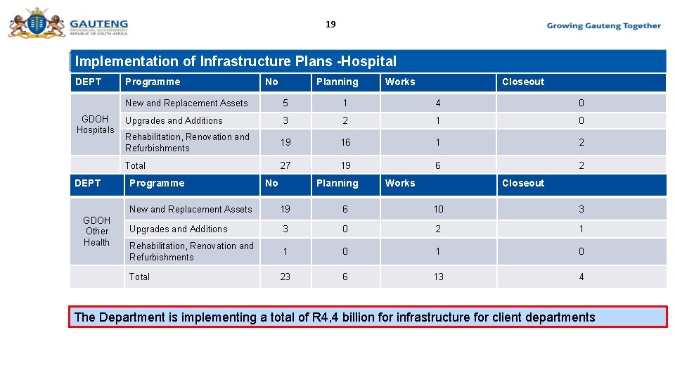 19 Implementation of Infrastructure Plans -Hospital DEPT GDOH Hospitals DEPT GDOH Other Health Programme