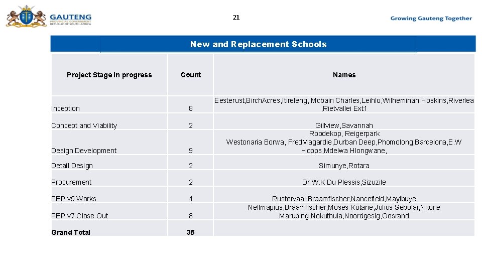 21 New and Replacement Schools Project Stage in progress Count Names Inception 8 Eesterust,