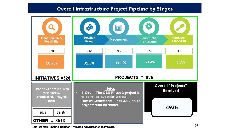 Overall Infrastructure Project Pipeline by Stages Overall Infrastructure Pipeline by Stages (Projects & Maintenance)