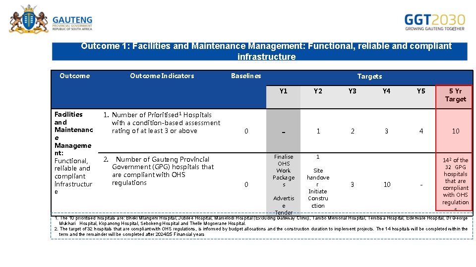 Outcome 1: Facilities and Maintenance Management: Functional, reliable and compliant infrastructure Outcome Facilities and