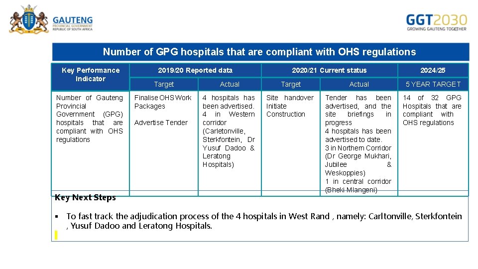 Number of GPG hospitals that are compliant with OHS regulations Key Performance Indicator Number