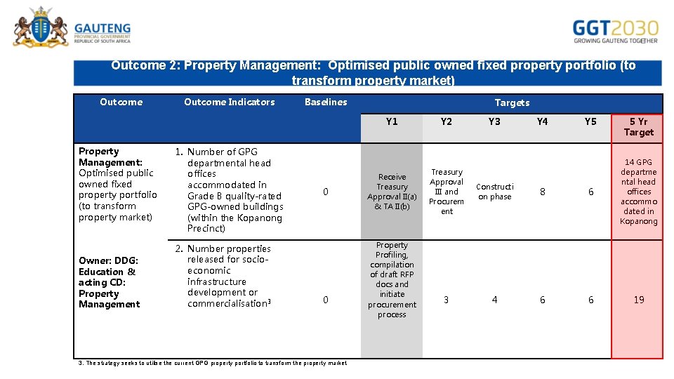 Outcome 2: Property Management: Optimised public owned fixed property portfolio (to transform property market)