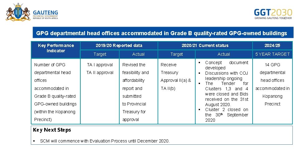 GPG departmental head offices accommodated in Grade B quality-rated GPG-owned buildings Key Performance Indicator