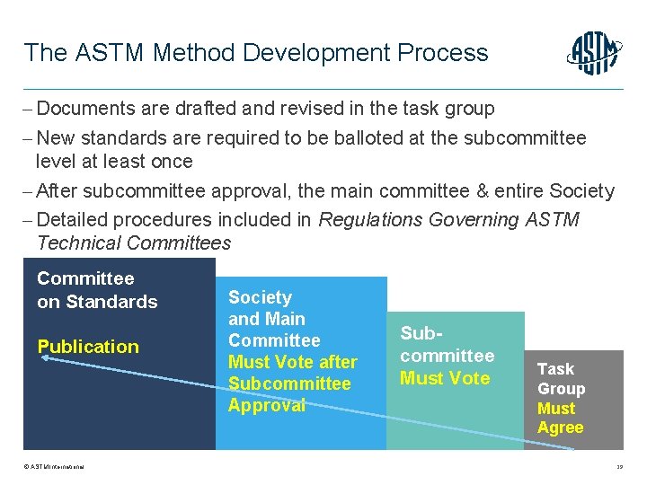 The ASTM Method Development Process Documents are drafted and revised in the task group