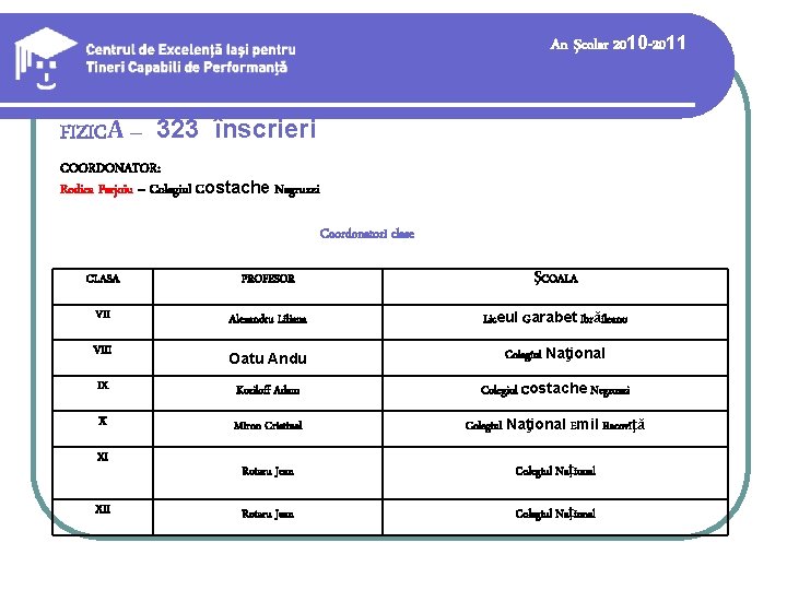 An şcolar 2010 -2011 FIZICĂ – 323 înscrieri COORDONATOR: Rodica Perjoiu – Colegiul Costache