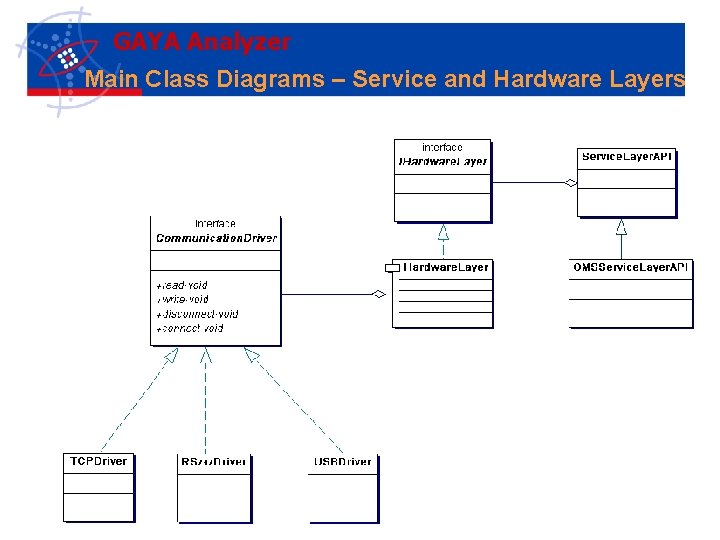 GAYA Analyzer Main Class Diagrams – Service and Hardware Layers 