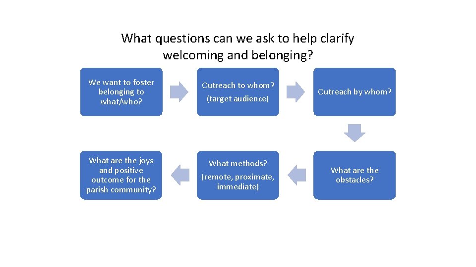 What questions can we ask to help clarify welcoming and belonging? We want to