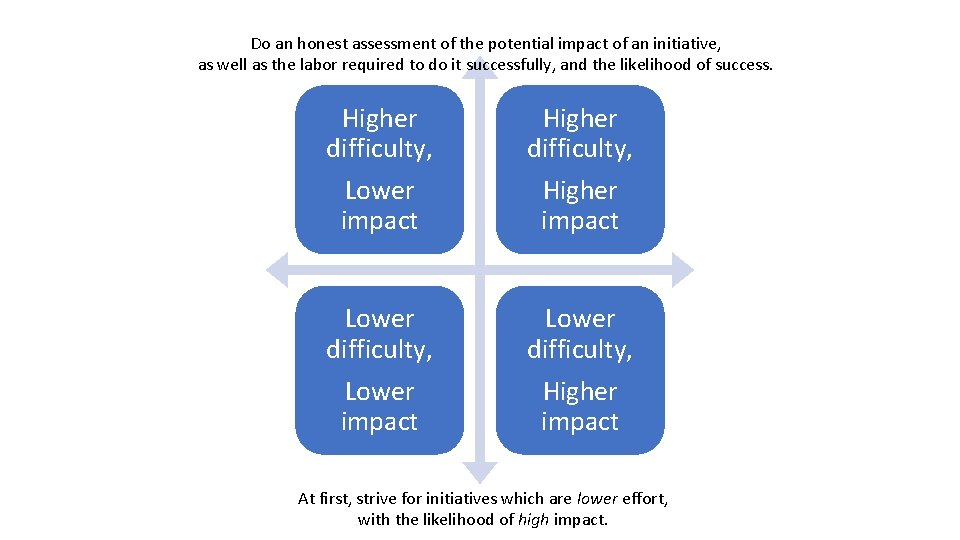 Do an honest assessment of the potential impact of an initiative, as well as