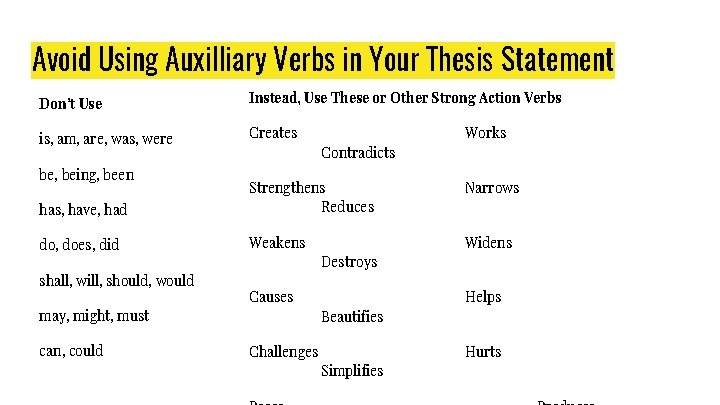 Avoid Using Auxilliary Verbs in Your Thesis Statement Don’t Use Instead, Use These or