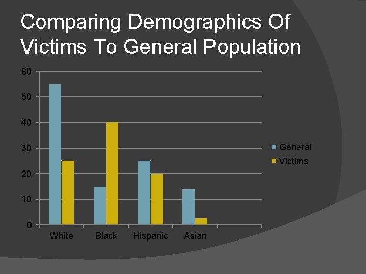 Comparing Demographics Of Victims To General Population 60 50 40 General 30 Victims 20