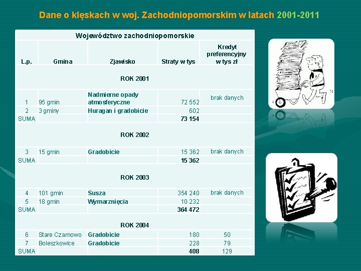 Dane o klęskach w woj. Zachodniopomorskim w latach 2001 -2011 Województwo zachodniopomorskie L. p.