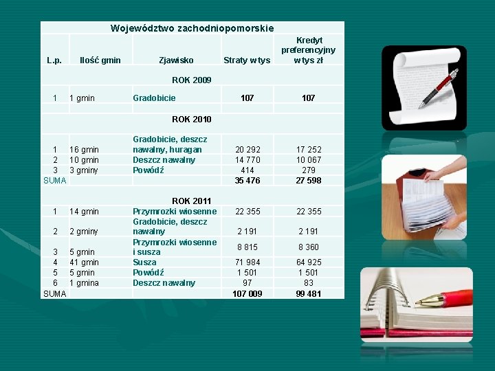 Województwo zachodniopomorskie L. p. Ilość gmin Zjawisko Straty w tys Kredyt preferencyjny w tys