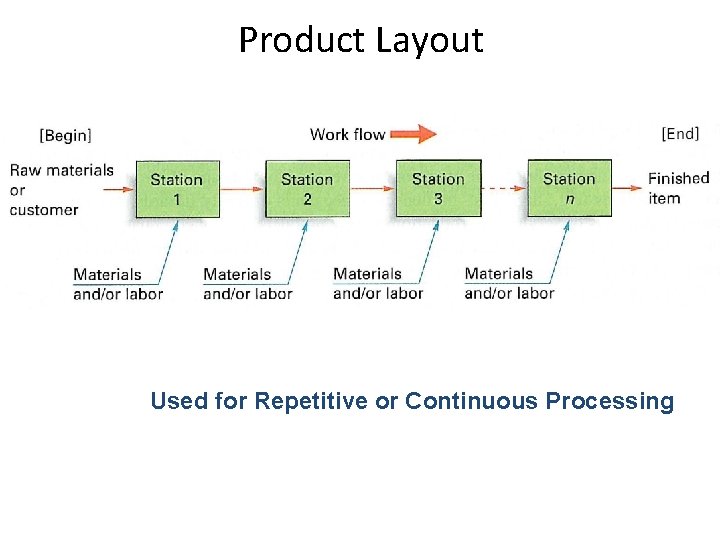 Product Layout Used for Repetitive or Continuous Processing 