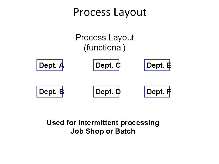 Process Layout (functional) Dept. A Dept. C Dept. E Dept. B Dept. D Dept.