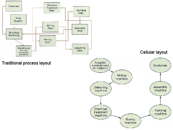 Cellular layout Traditional process layout 