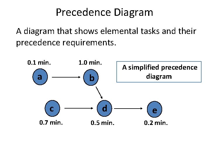 Precedence Diagram A diagram that shows elemental tasks and their precedence requirements. 0. 1