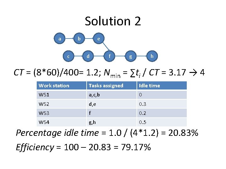 Solution 2 a b c e d f g h CT = (8*60)/400= 1.