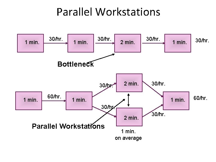 Parallel Workstations 1 min. 30/hr. 2 min. 30/hr. 1 min. 30/hr. Bottleneck 30/hr. 1