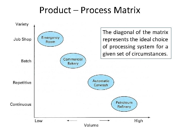 Product – Process Matrix The diagonal of the matrix represents the ideal choice of
