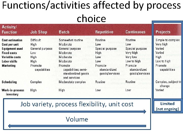 Functions/activities affected by process choice Job variety, process flexibility, unit cost Volume Limited (not