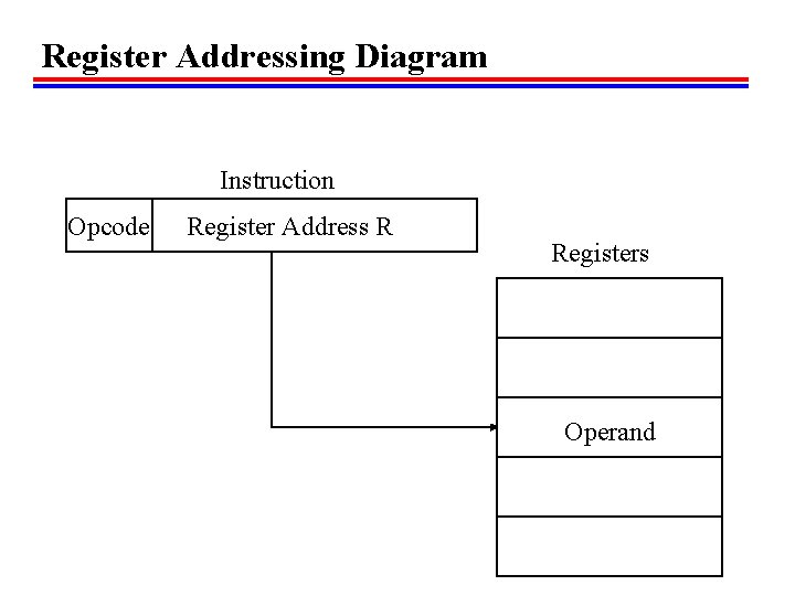 Register Addressing Diagram Instruction Opcode Register Address R Registers Operand 