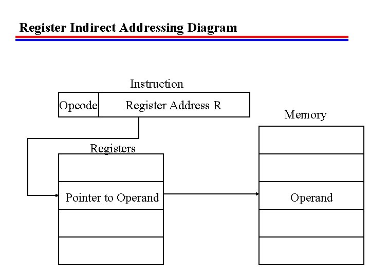 Register Indirect Addressing Diagram Instruction Opcode Register Address R Memory Registers Pointer to Operand