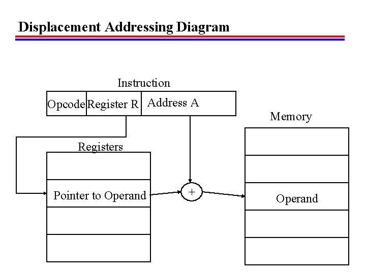 Displacement Addressing Diagram Instruction Opcode Register R Address A Memory Registers Pointer to Operand