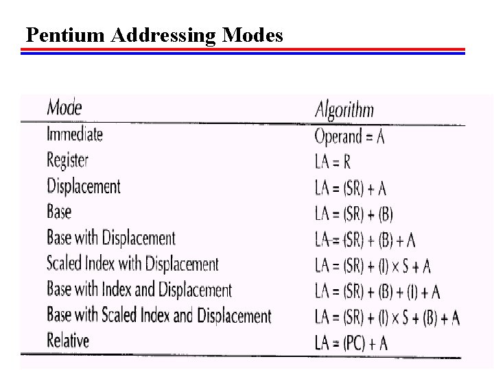 Pentium Addressing Modes 