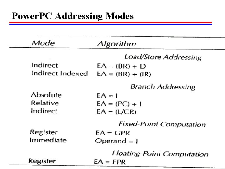 Power. PC Addressing Modes 